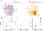 Queen loss unmasks cryptic worker influence and decentralizes the bumble bee social network