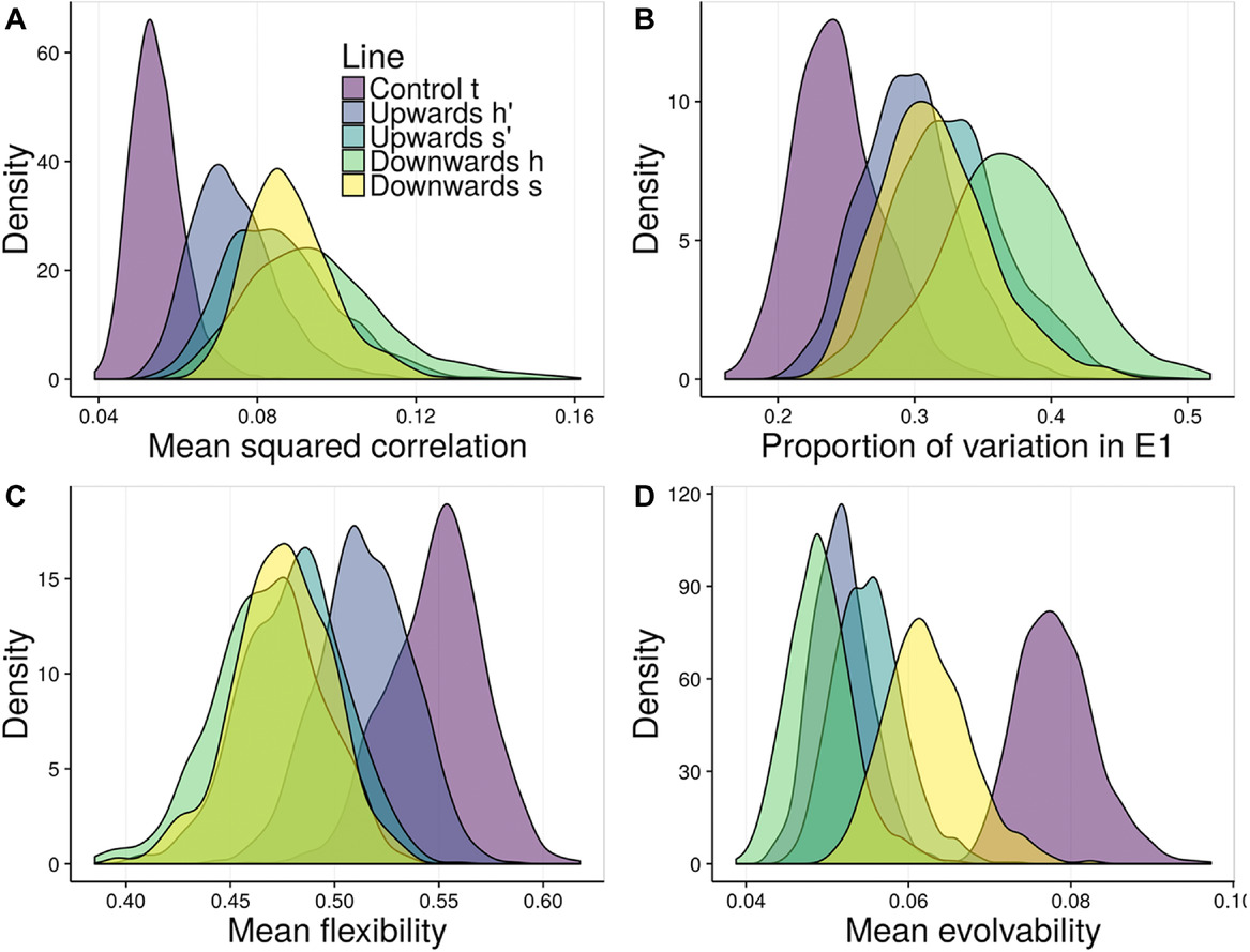 The Evolution of Phenotypic Integration: How Directional Selection