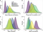 The Evolution of Phenotypic Integration: How Directional Selection Reshapes Covariation in Mice